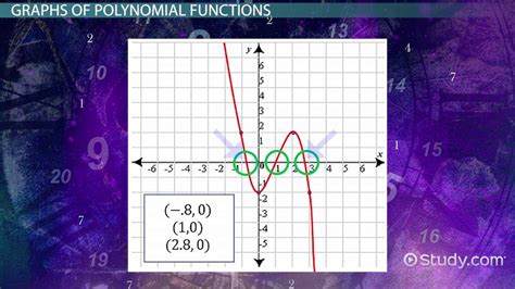 Polynomial Function Graph - Nehru Memorial