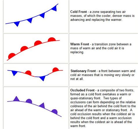 Science Week 22 Weather fronts | Map symbols, Weather map, Physical science lessons