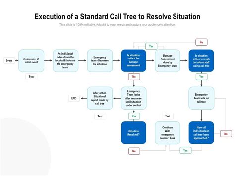 Execution Of A Standard Call Tree To Resolve Situation | Graphics ...