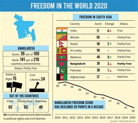 Freedom in the World 2020 report | TriumphIAS