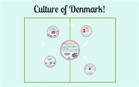 The Culture of Denmark by