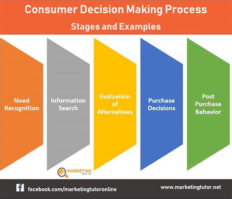 Consumer Decision Making Process Definition Stages and Examples