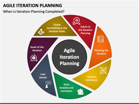 Agile Iteration Planning PowerPoint and Google Slides Template - PPT Slides