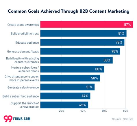 37 B2B Marketing Statistics for 2022 - 99firms