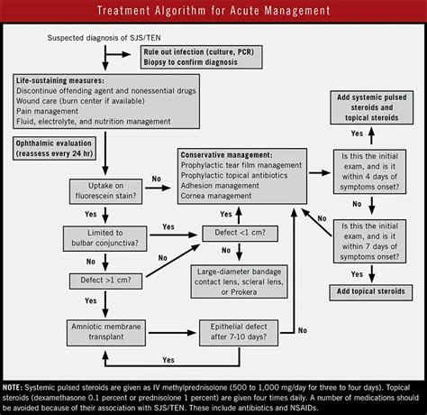 Management of Stevens-Johnson Syndrome and Toxic Epidermal Necrolysis - American Academy of ...