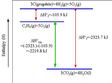 Heat of formation (delta H f): the heat of reaction when 1 mol of a compound is produced from ...