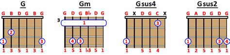 THE SUSPENDED CHORD (SUS) What is it & How to play it