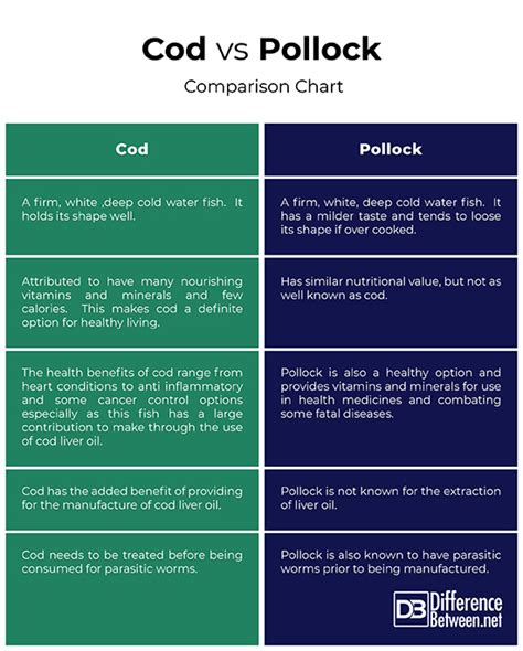 Difference Between Cod and Pollock | Difference Between