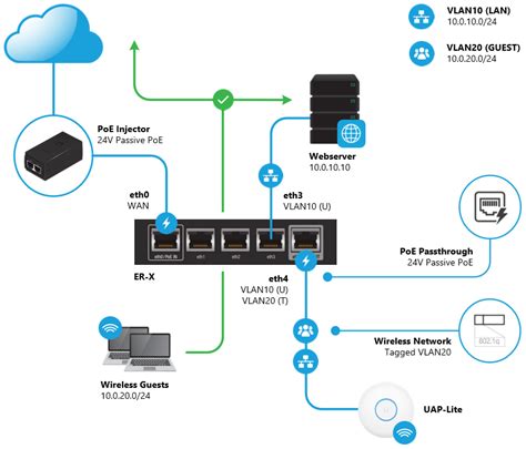 ubiquiti edgerouter x настройка vlan