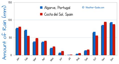 Algarve or Costa del Sol Weather