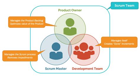 A quick guide to Agile Scrum roles & responsibilities | Nulab