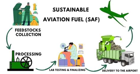 What Is Sustainable Aviation Fuel (SAF)?