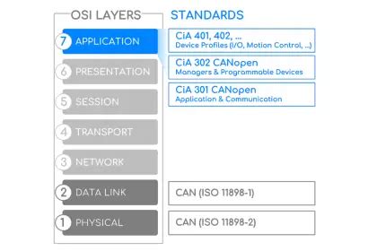 Basics for CAN Bus Protocol - Controller Area Network