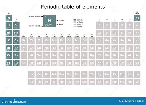 Periodic Table of the Elements Colored According To Their Block: S, P, D, F, with Their Atomic ...