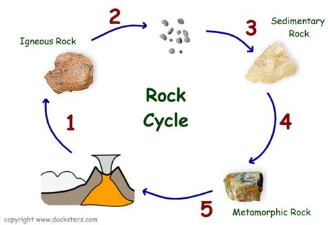 Earth Science for Kids: Rocks, Rock Cycle, and Formation | Rock cycle ...