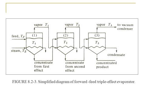 10+ Multiple effect evaporator, Diagram of multiple effect evaporator ...