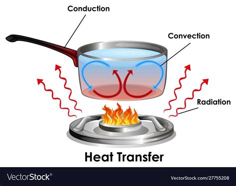 Heat and Energy Transfer | 125 plays | Quizizz