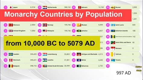 Monarchy Countries by Population - Which One is The Biggest? from 10,000 BC to 5079 AD - YouTube