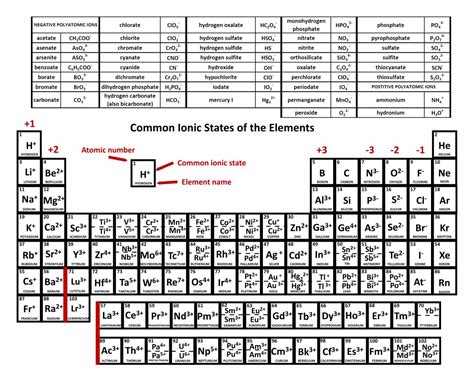 Periodic Table With Charges And Polyatomic Ions