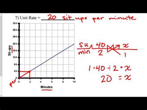 Unit Rates on a Graph - YouTube