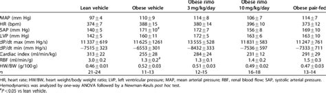 | Effects of rimonabant (3 and 10 mg/kg/day) and pair-feeding on... | Download Table