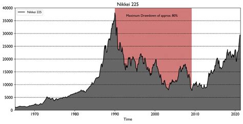 The Crash of Nikkei 225 - The Risk of Home Bias - GuidingData