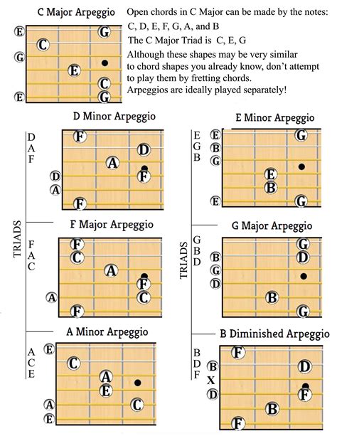 Made a C Major scale Arpeggio chart was looking for feedback : r ...