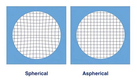 Spherical VS Aspheric Lenses, how do they work in imaging applications?