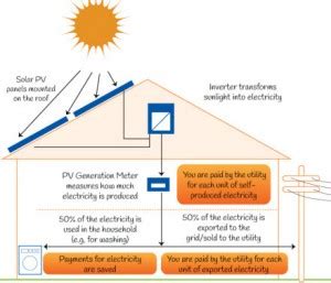 Solar Power Energy with its Advantages and Disadvantages