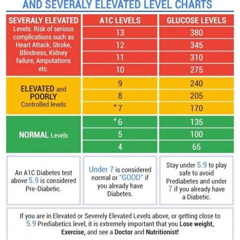 A1c Levels Chart | amulette