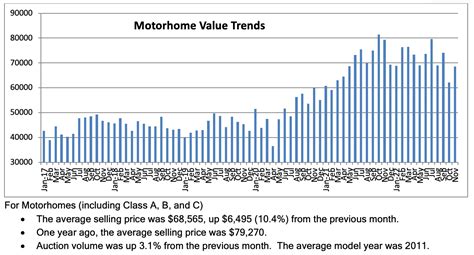 Wholesale RV Values Mixed as Winter Intensifies - RV PRO