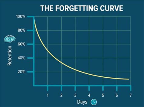 What is the Forgetting Curve? How to Beat it? | Right-Hand Cybersecurity