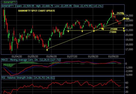 #Banknifty Chart Update. What is the weekly support and resistance ...