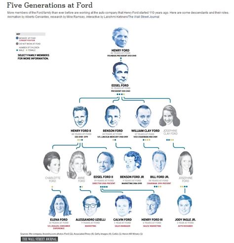 Ford Family Tree -- It's difficult to for multiple generations of ...