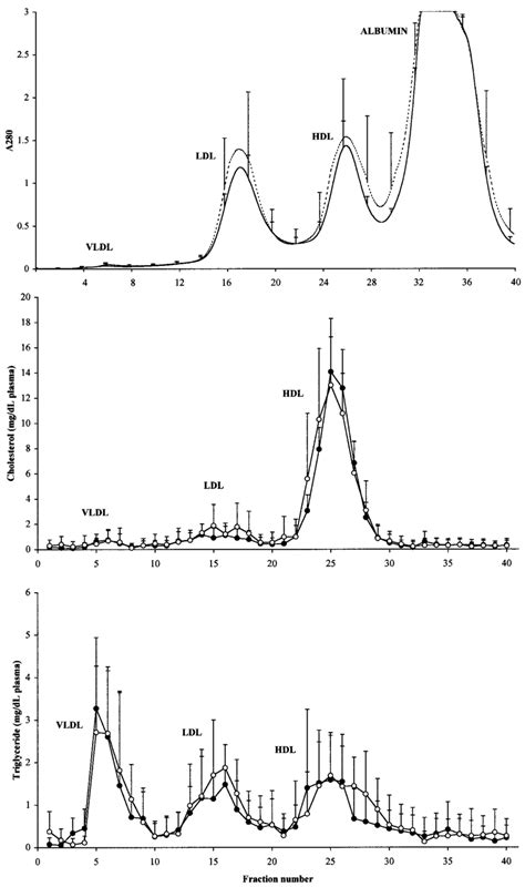 FPLC column chromatography of lipoproteins from ASP(C3ades-... | Download Scientific Diagram