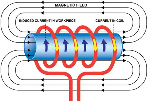 Some tips of electromagnetic coils usage