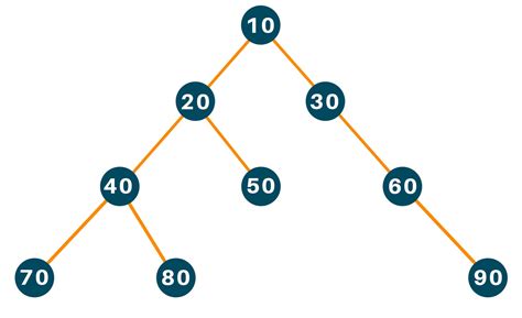 Height of a Binary Tree in Python (with or without Recursion)