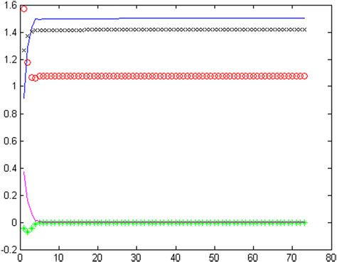 The convergent graph of the iteration sequence xk=xk(1),…,xk(5) [Colour... | Download Scientific ...