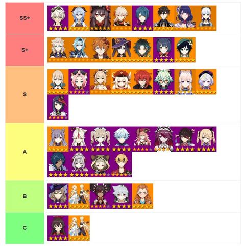 Genshin Character Ranks - Design Talk