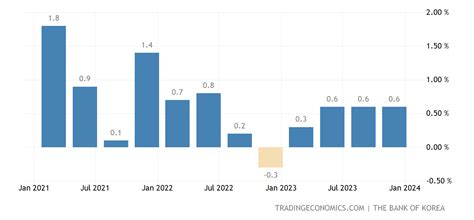 South Korea GDP Growth Rate | 1960-2021 Data | 2022-2023 Forecast | Calendar