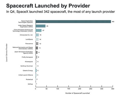 In 2023 SpaceX Tripling Rest of World in Launch Payload | NextBigFuture.com