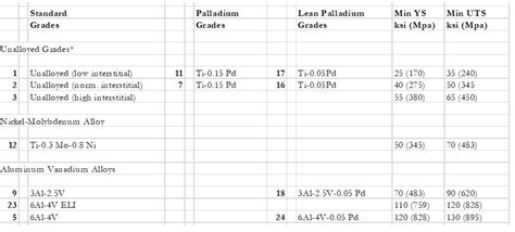 Titanium Grades & Tube Supplier | Titanium Fabrication Corp.