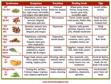 Healing Foods for TCM Heart Patterns | Healing food, Acupuncture, Heart healthy diet