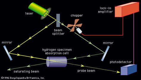 Spectroscopy | Definition, Types, & Facts | Britannica