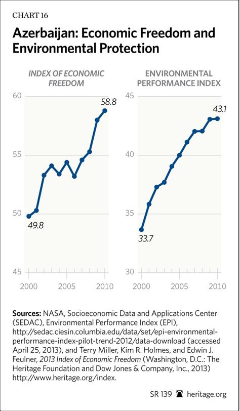 Azerbaijan: Economic Freedom and the Environment - SavvyRoo