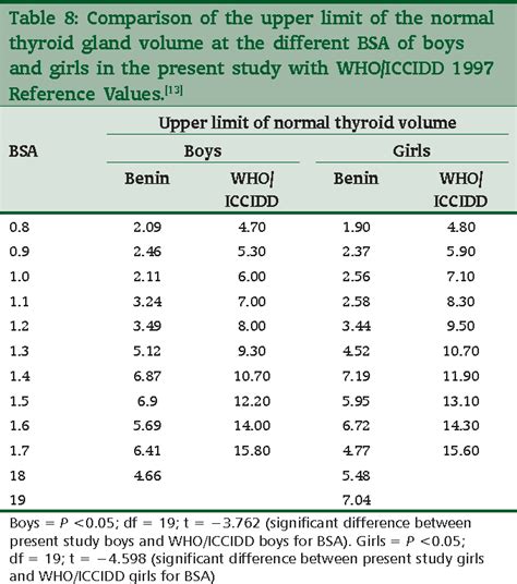 Table 1 from Comparative ultrasound measurement of normal thyroid gland dimensions in school ...