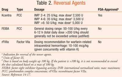 Reversal of Newer Anticoagulants in Acute Hemorrhagic Stroke