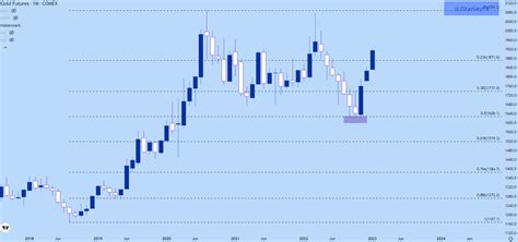 Gold, Silver Price Forecast: Gold Breakout, Silver Resistance Test