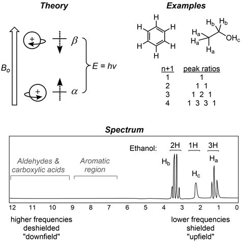 Nmr Spectroscopy - Molecular Structure And Absorption Spectra - MCAT Content