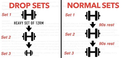 Drop Sets vs Normal Sets for Muscle Growth: Which Is Best?